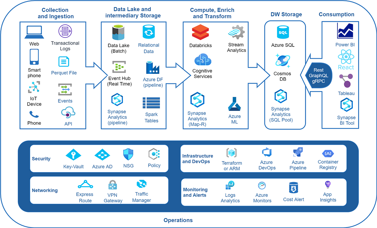 Azure Data